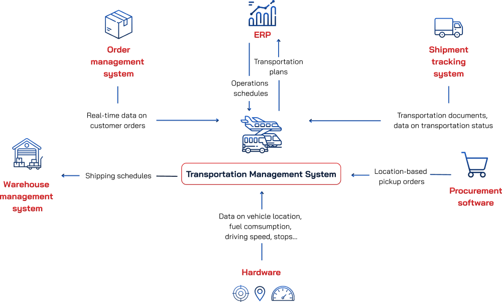 integrations for transport management software