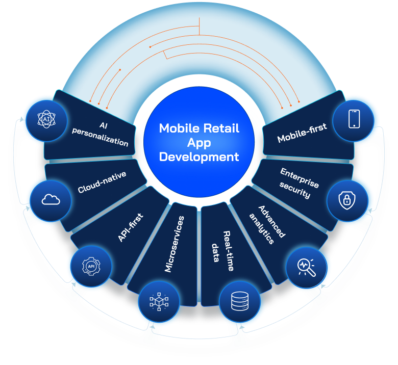 technologies for mobile retail app