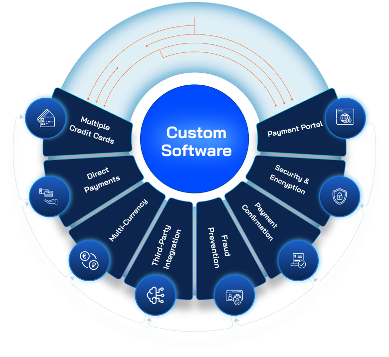 types of custom payment solutions
