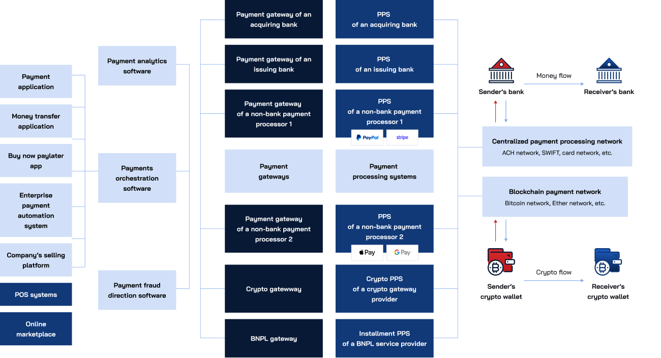 the process of payment software solution